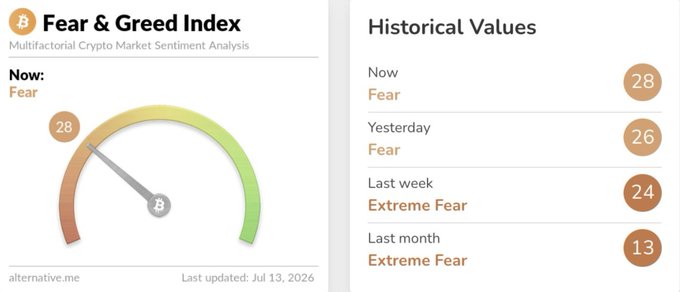 A crypto Fear & Greed Index gauge from alternative.me reads 28 ("Fear") as of July 13, 2026, with historical values showing 26 yesterday, 24 last week, and 13 last month—matching the post's claim that the index has risen to 28 from last week's 24 Extreme Fear, signaling improving but still cautious sentiment.