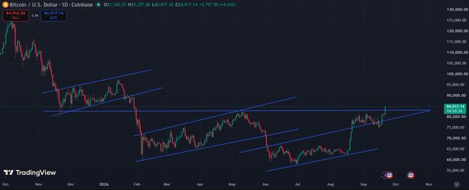 A Bitcoin (BTC/USD) daily candlestick chart on Coinbase showing a descending channel pattern and a recent breakout to the upside, currently trading around $84,917.
