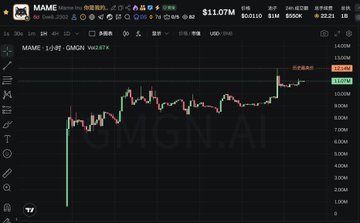 A cryptocurrency trading chart displays the MAME/USDT pair on MEXC Global, with the current price of MAME at $11.07M (likely showing market cap) and a recent intraday high of $15,790, marked with a "BREAK" annotation near the top of the chart. The image relates to the post by illustrating a BSC meme coin experiencing a strong price breakout, supporting the narrative that surviving BSC meme tokens with sufficient liquidity can still deliver impressive moves.