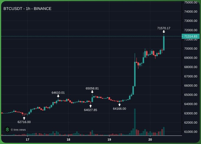 A BTC/USDT 1-hour Binance candlestick chart shows Bitcoin surging past $71,314.83 to a recent high of $71,570.17, with the chart displaying key levels including a low of $62,716.00 on the 17th and a breakout from the $64,166.00 support on the 19th. The sharp upward move into the $71K range directly supports the post's claim that "$BTC IS BACK ABOVE $71K — WE'RE SO FKING BACK."