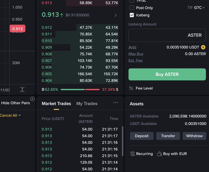 A cryptocurrency trading interface displays ASTER/USDT at $0.913 with order book depth showing heavy buy pressure (62.65%) versus sell pressure (37.34%), alongside an ASTER Available balance of 2,090,598.14 tokens. The image's large ASTER holding and the "Iceberg" order option being checked visually reinforces the post's claim about CZ's massive 2M+ ASTER position and bullish price target.