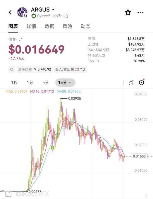 A cryptocurrency chart shows the price of ARGUS at $0.016649, down 47.76%, displayed on the Bitget exchange.