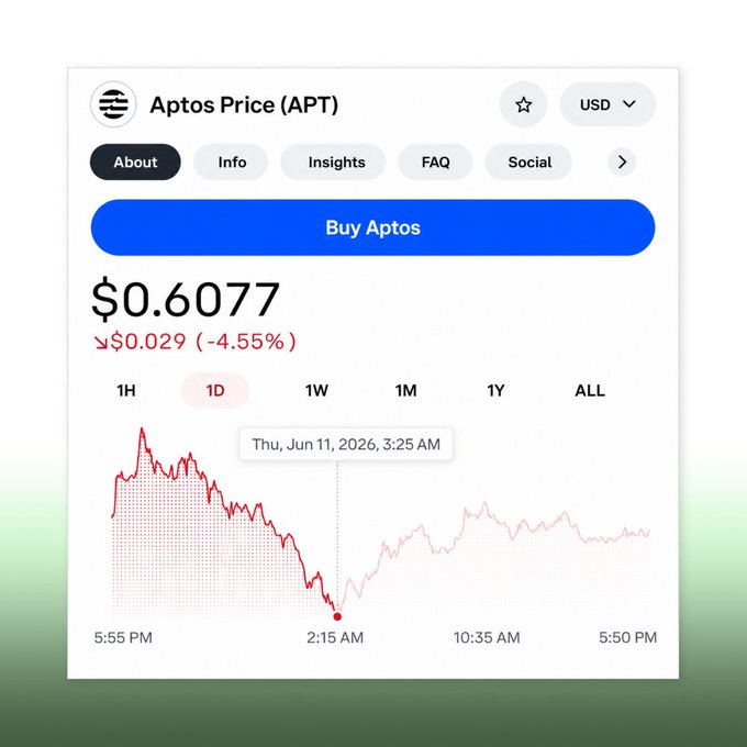 The image shows a screenshot of an excel sheet containing data about Apatos Price (APT). The Excel worksheet has three columns, one for date, one for price, and one for time. There is a red line with dots representing the Apatos Price at different times. This visual representation indicates that it's a time graph tracking the fluctuations in Apatos Price over several days.

The post displays an update about the Apatos Price (APT) on Instagram, specifically from the account @aptos. The post shows that there is a low bid of $0.06 for the APT at this particular moment. The image provides information related to the posting and a visual representation of the Apatos Price graph displayed in excel sheet.