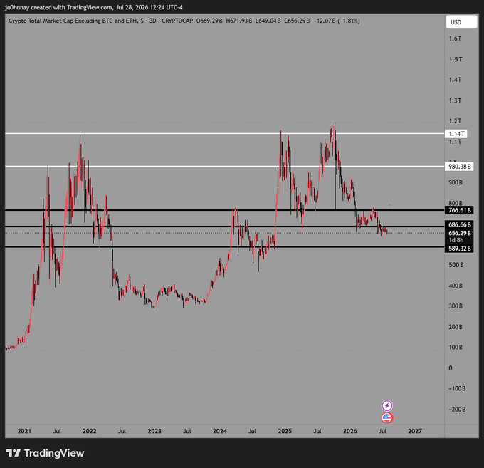 A TradingView chart of the CRYPTOCAP index (Crypto Total Market Cap excluding BTC and ETH) showing the price sitting near the 589.32B–656.79B support zone, after rejecting from highs near 1.14T–1.2T. The caption highlights that the altcoin market cap is testing multi-year lows, with the post suggesting a breakout higher could trigger a major rally.