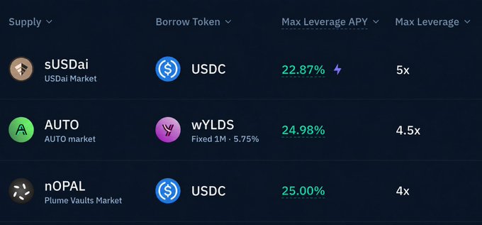 A cryptocurrency lending platform interface displaying three supply options: sUSDai (USDai Market) borrowing USDC at 22.87% APY with 5x leverage, AUTO (AUTO market) borrowing wYLDS at 24.98% APY with 4.5x leverage, and nOPAL (Plume Vaults Market) borrowing USDC at 25.00% APY with 4x leverage.