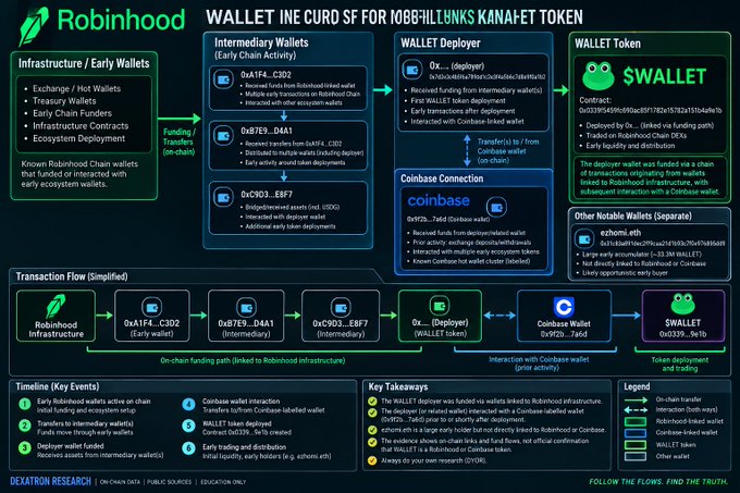 An infographic from Dexatron Research titled 'WALLET INEURD SF FOR IO6B:IILUNKS KANAFET TOKEN' details a complex transaction flow involving Robinhood infrastructure, Coinbase wallets, and a SWALLET token, with sections for timeline events and key takeaways.