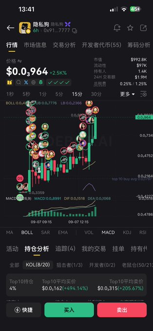 A cryptocurrency trading app screen showing a token called '隐私狗' (Privacy Dog) priced at $0.964 with -2.5% change, featuring candlestick charts and holding analysis.