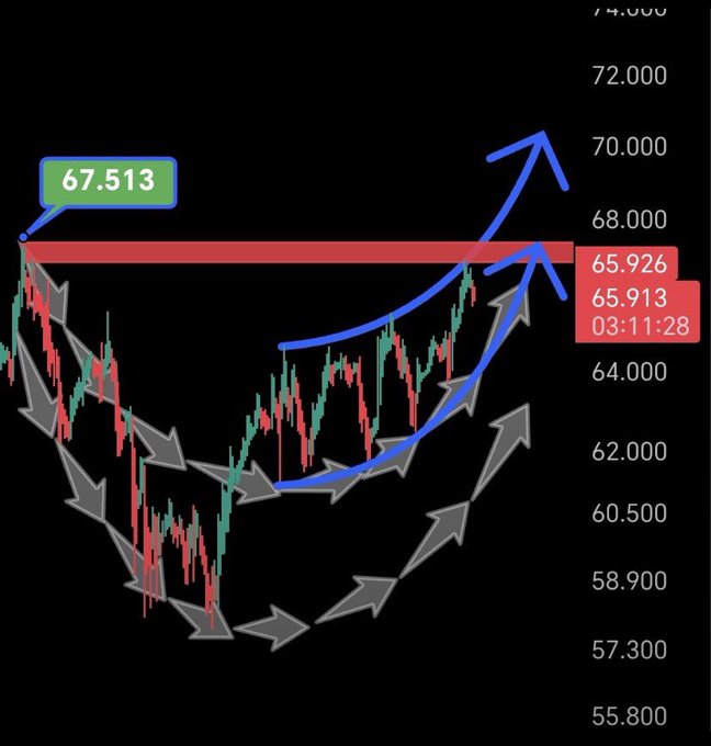 A Bitcoin candlestick chart showing price around 65.913 at 03:11:28, testing resistance at the 67.513 level, with annotations depicting a rounded bottom pattern of higher lows (gray arrows) breaking upward into a bullish breakout (blue arrows) toward 70,000, illustrating the post's thesis that buyers are now absorbing pullbacks at the same 67.5K resistance that previously triggered sharp selling.