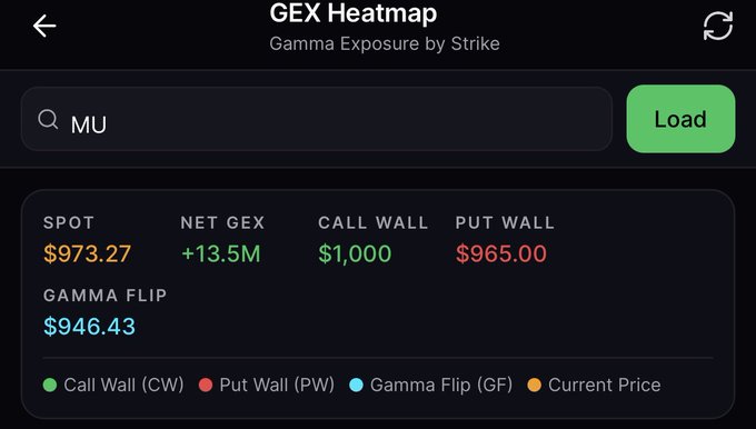 A dark-themed GEX (Gamma Exposure) Heatmap screen displays Micron Technology (MU) options data, showing a spot price of $973.27, net GEX of +13.5M, call wall at $1,000, put wall at $965.00, and gamma flip at $946.43. The image illustrates the convenience of accessing key options levels (call wall, put wall, and gamma flip) instantly through the SignaTrading app, supporting the post's claim that having these levels at one's fingertips feels like a "cheat code" for trading.