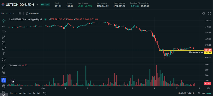 The image displays a stock market chart that has been screenshoted onto a website called Ustech-U100 usdh. The chart, which represents the Nasdaq 100 index, shows a downward trend with the closing price of the index dropping from Friday's high of $4.66 to its current low of $4.68 on Saturday. In this context, the post reads: "$QQQ Hyperliquid: native Hyperliquid' s Nasdaq 100 shows little change from Friday's closing price". The image also features a heat map with color-coded bars representing different indicators such as volume and sentiment. The focus of this image is to analyze the chart and understand how it relates to the given post, highlighting the decline in stock prices over time.