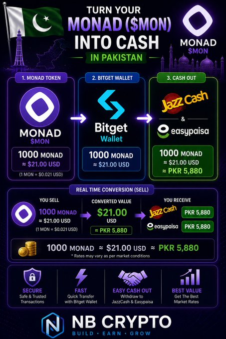 An infographic titled 'TURN YOUR MONAD ($MON) INTO CASH IN PAKISTAN' by NB Crypto, showing a 3-step process to convert 1000 MONAD ($21.00 USD) into PKR 5,880 via Bitget Wallet to JazzCash or Easypaisa.