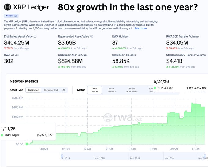 In the image, there's a screenshot of a spreadsheet or dashboard displaying some data about Ripple cryptocurrency. The chart or graph shows the performance of Ripple over a period from January to May 2015, with a focus on the most recent 90 days. The chart shows that Ripple has seen an 80% increase in its value during this time frame, which is represented as a green line against a gray background. This data could be used by RWA (Ripple Wallet Exchange) to inform their investment decisions or track trends in the cryptocurrency market.