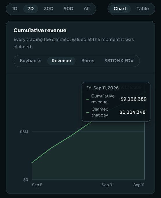 A revenue dashboard displays the $STONK token's cumulative trading fee claims, with a tooltip highlighting that on Friday, September 11, 2026, cumulative revenue reached $9,136,389 after $1,114,348 was claimed that day, corroborating the post's claim of crossing $1.1M in daily revenue.