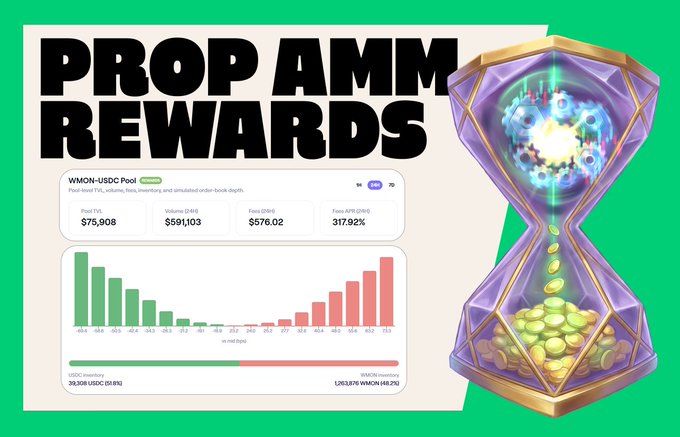 A promotional graphic for 'PROP AMM REWARDS' featuring a purple crystal hourglass with coins, showing WMON-USDC Pool statistics including $75,908 Pool TVL, $591,103 Volume, $576.02 Fees, and 317.92% Fees APR.