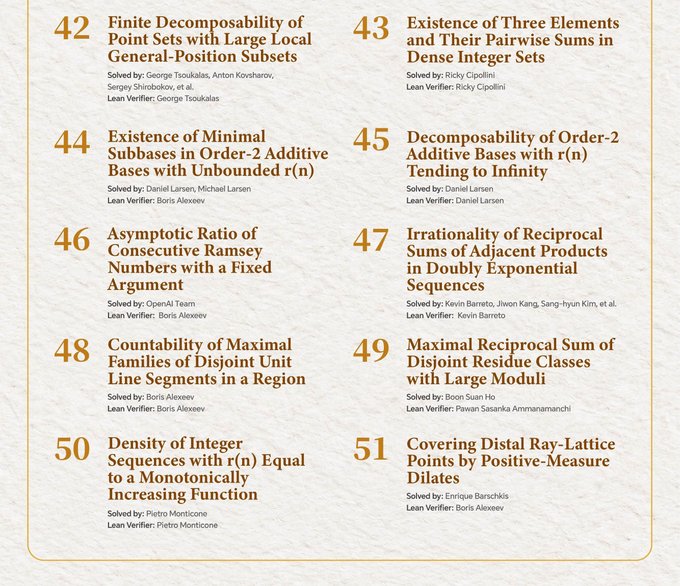 A list of mathematical problems numbered 42-51 with titles such as 'Finite Decomposability of Point Sets' and 'Density of Integer Sequences with r(n) equal to a Monotonically Increasing Function', along with solvers and lean verifiers.