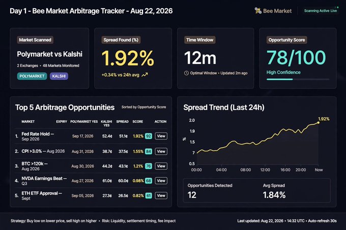 A dashboard titled 'Day 1 - Bee Market Arbitrage Tracker' scanning Polmarket vs Kalshi markets showing a 1.92% spread, a 78/100 opportunity score, and top arbitrage opportunities including 'Fed Rate Hold - Sep 2026' and 'CPI >3.0% - Aug 2026'.