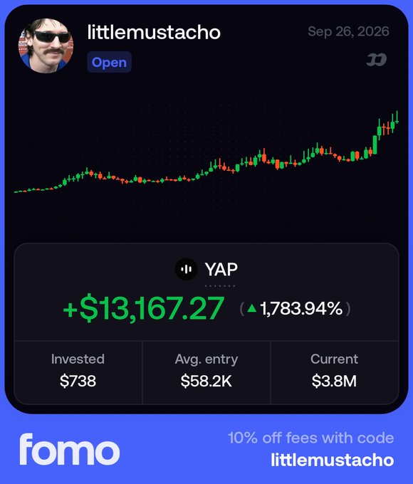 A trading performance post on FOMO by 'littlemustacho' dated Sep 26, 2026, showing a +$13,167.27 gain (1,783.94%) on YAP with $738 invested and $3.8M current value, using code 'littlemustacho' for 10% off fees.