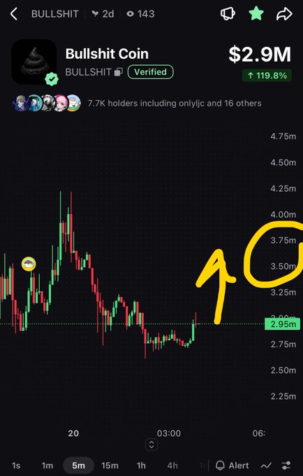 A mobile screenshot of a "Bullshit Coin" ($BULLSHIT) crypto token chart showing a market cap of $2.9M with a 119.8% gain, featuring hand-drawn yellow arrows and a circle highlighting a projected price target around $3.75M based on the recent upward trend from the $2.95M support level.