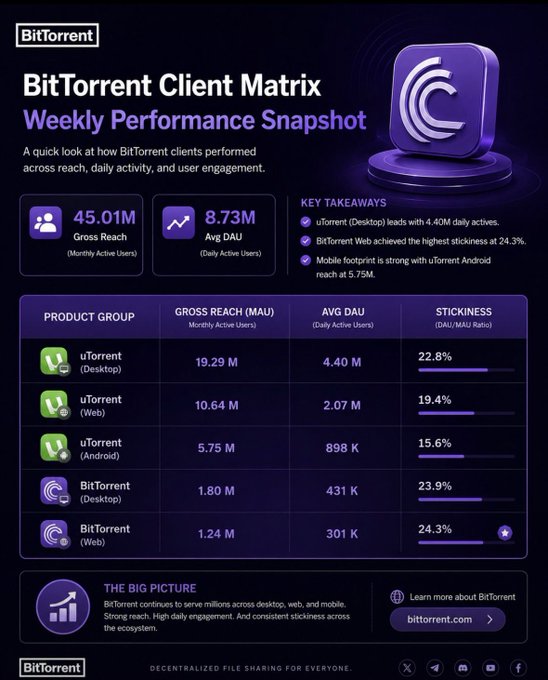 BitTorrent Client Matrix Weekly Performance Snapshot infographic showing metrics like 45.01M Gross Reach and 8.73M Avg DAU, comparing uTorrent and BitTorrent products across Desktop, Web, and Android.