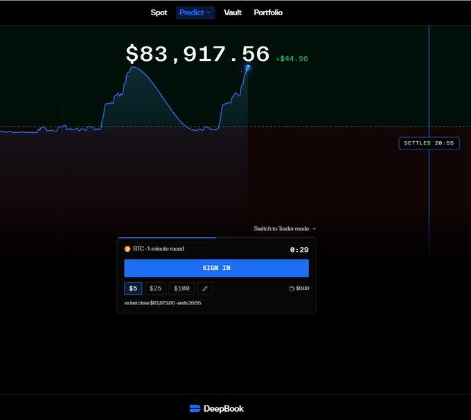 A dark-themed trading interface displays Bitcoin's price at $83,917.56 (up $44.56) with a blue line chart, featuring navigation tabs for Spot, Predict, Vault, and Portfolio, along with a "BTC · 1-minute round" prediction panel showing a 29-second countdown and a "SIGN IN" button, reflecting the DeepBook on Sui app's live launch with spot trading and 1-minute BTC prediction markets.