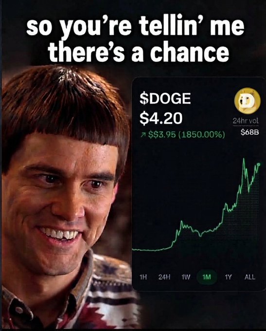 A meme featuring Jim Carrey's iconic 'Dumb and Dumber' smile with the text 'so you're tellin' me there's a chance,' alongside a chart showing $DOGE at $4.20 with a 1850% increase ($3.95 gain) and $68B 24-hour volume.