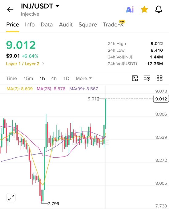 CoinMarketCap-style chart for INJ/USDT showing price at 9.012, up 6.64%, with a large green candle rising to the 24-hour high.