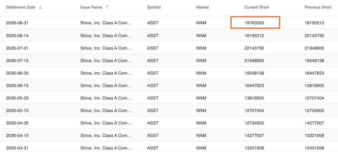 The image shows a financial data table displaying settlement dates, issue names, symbols, markets, and short position data for Asset [ticker: ASST], with the most recent short position of 19,763,263 highlighted in an orange box as of 2026-08-31, down from 18,195,212. This relates to the post's caution about interpreting raw short interest numbers for ASST without considering that much of the position likely represents delta hedges against warrant positions held by firms like Jane Street rather than outright bearish bets.