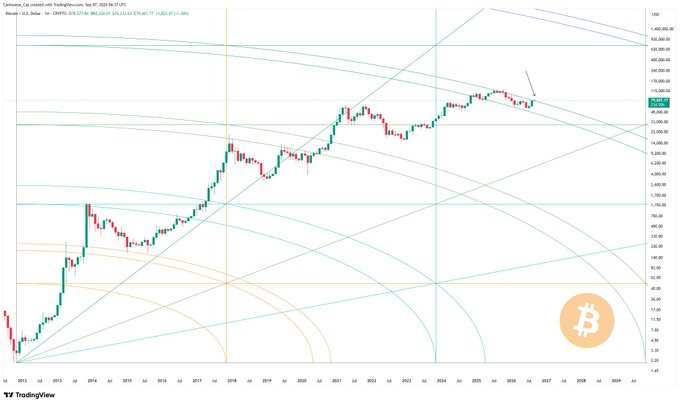 A long-term Bitcoin/USD monthly candlestick chart on TradingView shows price action extending from 2011 through a projected 2029, with multiple Gann arcs and angles overlaid. Price is currently trading near the highlighted $108,000 level after being compressed within intersecting Gann arcs since early 2024, with the chart suggesting an imminent breakout in September 2026.