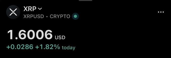 The image shows a stock/crypto tracking widget displaying XRP at $1.6006 USD, up $0.0286 (+1.82%) for the day. This visually supports the post's claim that XRP has climbed back above the $1.60 price level.