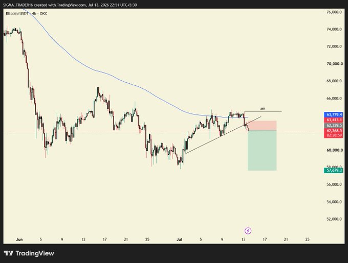 A TradingView chart of 'Bitcoin/USDT' on OKX from July 2026 shows a bearish short trade setup with a pink sell zone around $62,000-$63,000, a blue 4h moving average, and current price at 63,779.4.