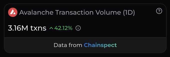 A dark dashboard widget displaying "Avalanche Transaction Volume (1D)" at "3.16M txns" with a green upward trend of "42.12%" and "Data from Chainspect."