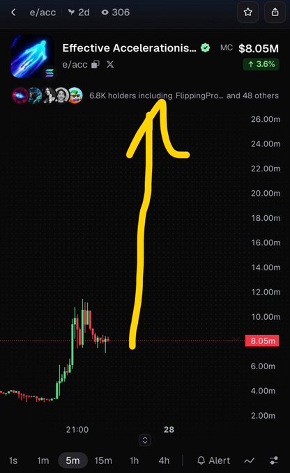 A cryptocurrency chart screenshot shows 'Effective Accelerations...' with a market cap of $8.05M (+3.6%), featuring a hand-drawn yellow arrow pointing upward from the candlestick graph.