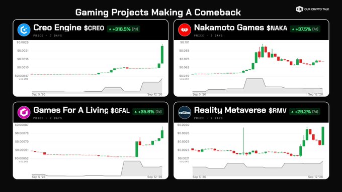A crypto trading dashboard titled 'Gaming Projects Making A Comeback' from OUR CRYPTO TALK displays 7-day price charts for Creo Engine ($CREO +318.5%), Nakamoto Games ($NAKA +37.5%), Games For A Living ($GFAL +35.6%), and Reality Metaverse ($RMV +28.2%).