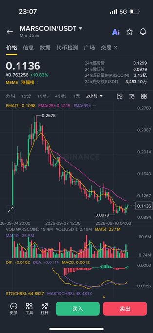 A Binance trading chart shows MarsCoin (MARSCOIN/USDT) trading at $0.1136, down 10.83% over 24 hours, with a recent low of $0.0979, while the accompanying post discusses the user's strategy of buying back 30% of their position at a lower average price after exiting near the peak.