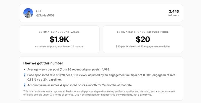 The image displays a profile card for X user "Su" (@Suklea1008) with 2,443 followers, estimating their account value at $1.9K and sponsored post price at $20, calculated based on 1,988 average views per post and a 0.88% engagement rate. This aligns with the post's promotion of a tool to evaluate one's own X account's monetary worth.