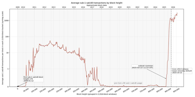 A line chart titled 'Average sub-1 sat/vB transactions by block height' showing Bitcoin transaction data from 2009 to 2026, with annotations including 'subseart summer 2025-03-23 11:15 UTC' and 'Core v30.0 release lower minrelay default 2025-10-13'.