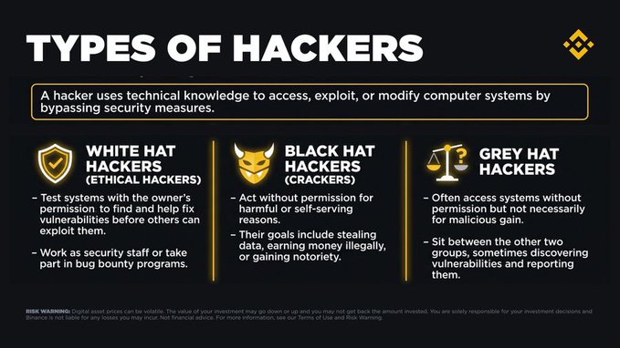 An informational graphic titled 'TYPES OF HACKERS' from Binance, categorizing them into White Hat Hackers (ethical hackers with a shield icon), Black Hat Hackers (crackers with a horned helmet icon), and Grey Hat Hackers (with a scales icon), each with descriptive bullet points.