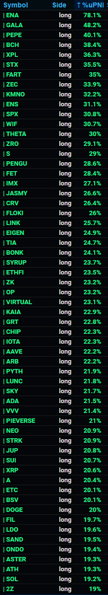 A dark-themed crypto leaderboard displays long-side uPNL percentages for top digital assets, led by ENA (78.1%) and GALA (48.2%), with sentiment-weighted tokens like PEPE (40.1%), BCH (38.4%), and XPL (36.3%) rounding out the top positions. The prevalence of green/long positions across dozens of altcoins—including familiar names like DOGE, SOL, BONK, and XRP—suggests traders are collectively betting on upside, aligning with the post's note that "it's been a while" since this level of coordinated bullish positioning was last seen.