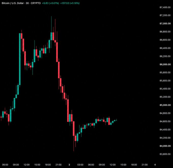 A 30-minute Bitcoin/USD (CRYPTO) candlestick chart showing BTC trading around $84,603 with a +0.01% change (+$5.83), displaying a sharp rally to ~$87,200 followed by a steep selloff to ~$84,200—visually illustrating the post's theme that Bitcoin defied "UPtober" expectations by shaking out bullish traders with a significant decline before stabilizing near support.