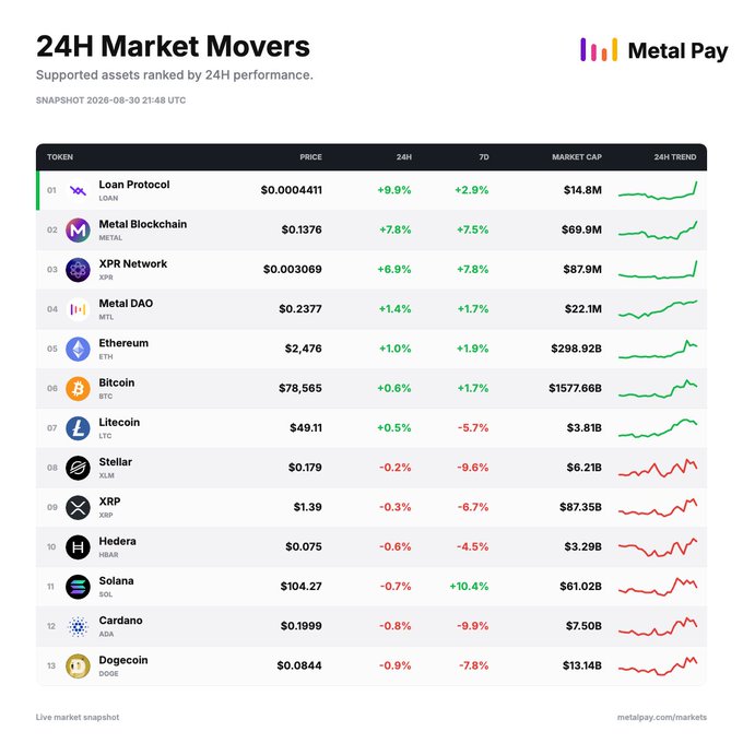 The image showcases Metal Pay's new markets page featuring a 24H Market Movers dashboard with 13 supported tokens ranked by 24-hour performance, including LOAN, METAL, XPR, MTL, ETH ($2,476), BTC ($78,565), and LTC, complete with price, market cap, and 24H/7D trend charts. This snapshot from August 30, 2026 directly demonstrates the user-friendly ecosystem token tracking tool referenced in the announcement about their new metalpay.com/markets page.