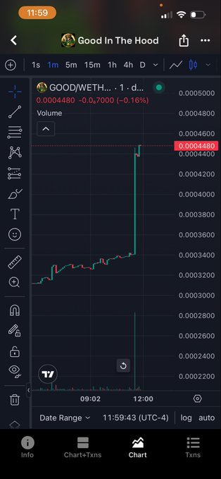 A TradingView chart displays the GOOD/WETH 1-day pair showing a sudden, dramatic vertical price spike, with the token reaching 0.0004480 and noting -0.16% (-0.0004480). The image aligns with the post's bullish sentiment, visually capturing the explosive upward movement that suggests something significant is happening with the "Good In The Hood" token.
