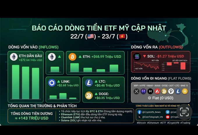A Vietnamese-language crypto ETF report ('BÁO CÁO DÒNG TIỀN ETF MỸ') covering July 22-23, showing inflows for ETH (+$72.64M), ETH (+$68.99M), LINK (+$2.68M), LTC (+$0.46M), and DOGE (+$0.35M), with outflows for SOL (-$1.27M).