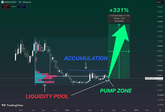 A TradingView chart of ONDO/USDT on the 1W Binance timeframe labels three phases—liquidity pool, accumulation zone, and projected pump zone—with a green arrow projecting a +331% rally to 1.1133 from a 0.2926 base, visually reinforcing the post's thesis that extended sideways accumulation around $0.30–$0.50 could precede a major breakout.