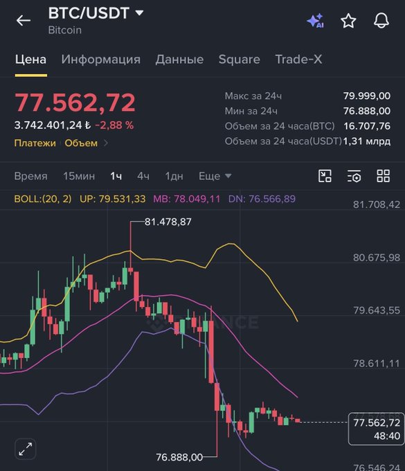The image shows a Binance BTC/USDT trading chart displaying Bitcoin priced at $77,562.72, down -2.88% over 24 hours, with a low of $76,888 and high of $79,999, illustrating the sharp price decline referenced in the cautionary tweet about speaking uncomfortable truths.