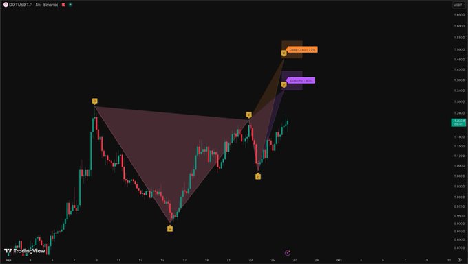 A TradingView candlestick chart of the DOT/USDT pair on Binance shows a bearish harmonic pattern, with the price currently at 1.2624 after pulling back from recent highs near 1.4500. The overlaid red and yellow triangles highlight a potential reversal zone, aligning with the post's $DOT technical analysis.