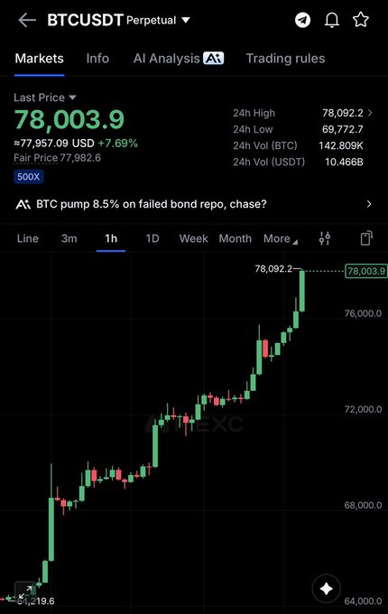 A BTCUSDT Perpetual trading chart on BingX shows Bitcoin surging 7.69% to $78,003.9 with a 24h high of $78,092.2, visually illustrating the bullish breakout and "resistance-breaking" momentum referenced in the post.