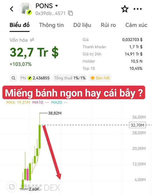 The image shows a cryptocurrency chart for the token $PONS (contract 0x39db...4571) with a market cap of $32.7M, up 103.07%, displaying a price peak at 38.82M before a sharp decline, overlaid with the Vietnamese text "Miếng bánh ngon hay cái bẫy?" ("A tasty cake or a trap?") and a large red downward arrow suggesting a potential price dump. This visually reinforces the post's observation that $PONS mirrors Pumpfun's pattern, hinting at the classic memecoin cycle of rapid pump followed by a steep correction.