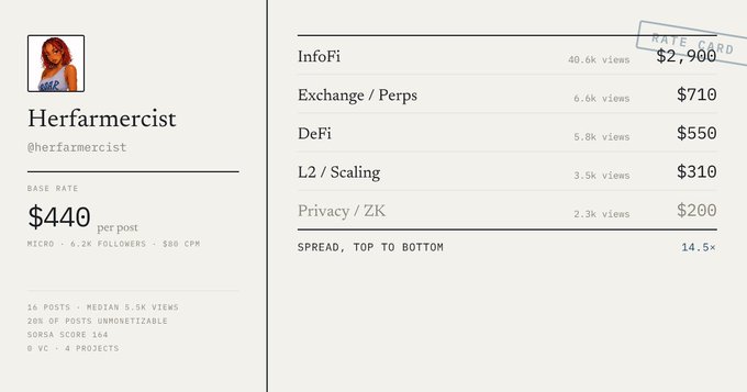 The image shows a rate card from the platform "gomtu" for the user Herfarmercist (@herfarmercist), displaying a base rate of $440 per post with 6.2K followers, $80 CPM, and 16 total posts. The card lists specialized categories with rates: InfoFi ($2,900, 40.6k views), Exchange/Perps ($710, 6.6k views), DeFi ($550, 5.8k views), L2/Scaling ($310, 3.5k views), and Privacy/ZK ($200, 2.3k views). This image directly illustrates the post's message, providing visual proof of Herfarmercist's pricing tiers that potential collaborators can reference before reaching out via DMs.