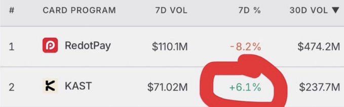 The image shows a crypto card ranking table where KAST (#2) holds the second position with $71.02M in 7-day volume, a +6.1% increase (highlighted in red), and $237.7M in 30-day volume, trailing only RedotPay (#1) which had $110.1M but showed a -8.2% decline. The data visually supports the post's claim that KAST has secured a top-two position in the crypto card rankings, with its positive growth contrasting against the leading card's recent decline.