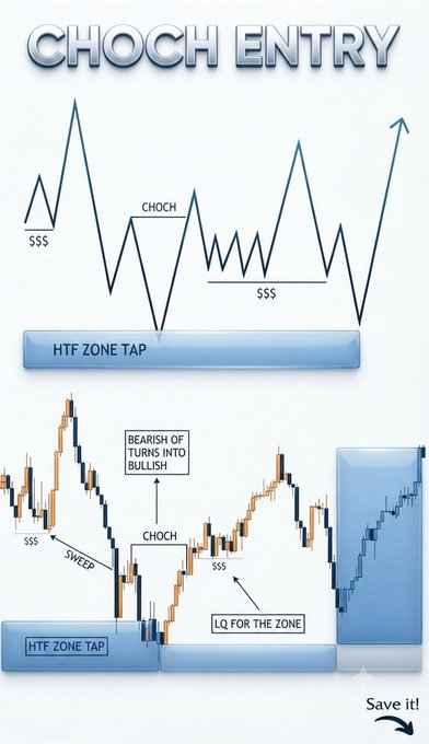 An educational graphic titled 'CHOCH ENTRY' uses line graphs and candlestick charts to illustrate a trading concept, highlighting areas with labels like 'HTF ZONE TAP' and 'BEARISH OF TURNS INTO BULLISH'.